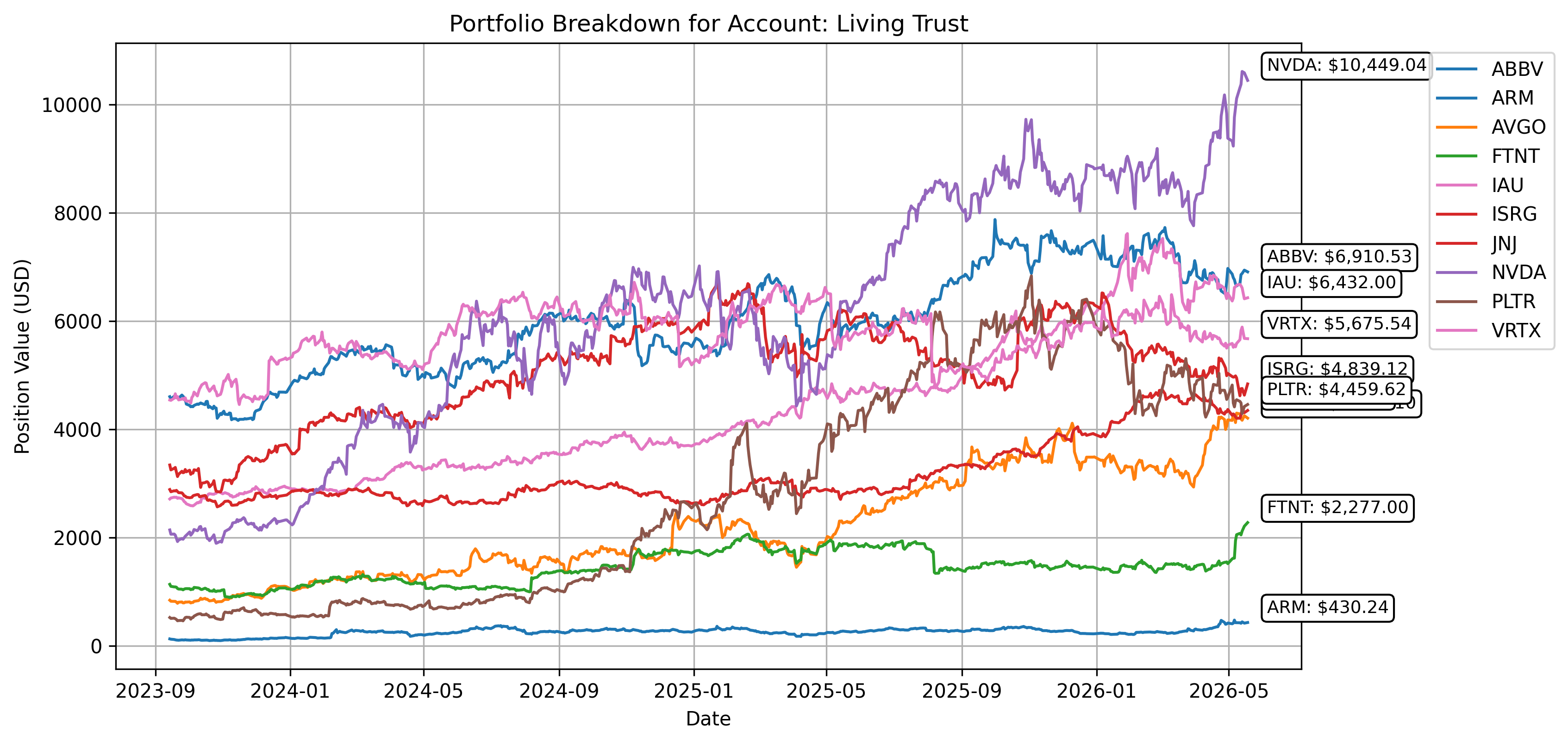Living Trust Tracker